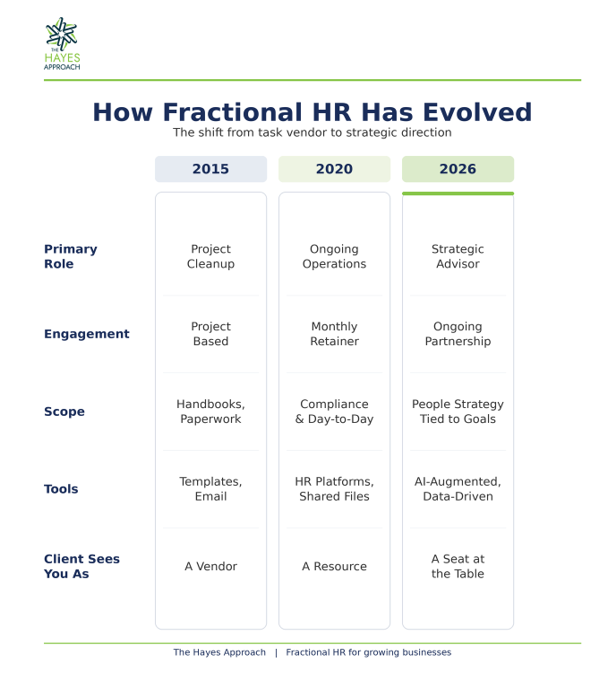How Fractional HR Has Evolved 1 FHR evolve